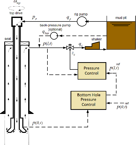 536x574 figure from bottom hole pressure control for oil well drilling