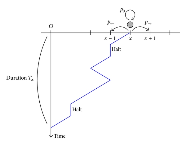 600x471 Solution And Analysis Of A One Dimensional First Passage Problem
