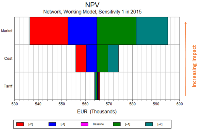 642x421 Drawing Tornado Charts Of Sensitivity Results Using