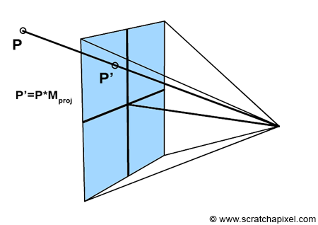 450x318 the perspective and orthographic projection matrix