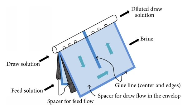 600x356 schematic diagram of a spiral wound forward osmosis