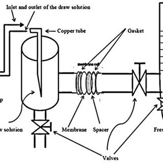 320x320 schematic diagram of forward osmosis system download scientific