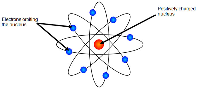 650x294 the bohr model texas gateway