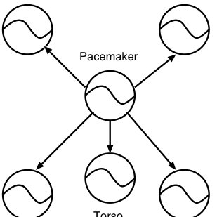 309x309 Oscillator Network On Pattern Generator Download Scientific Diagram