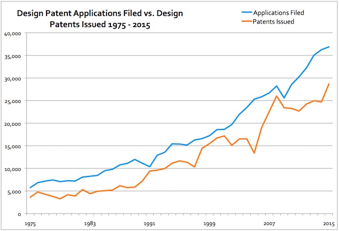700x478 Design Patents The Under Utilized And Overlooked Patent