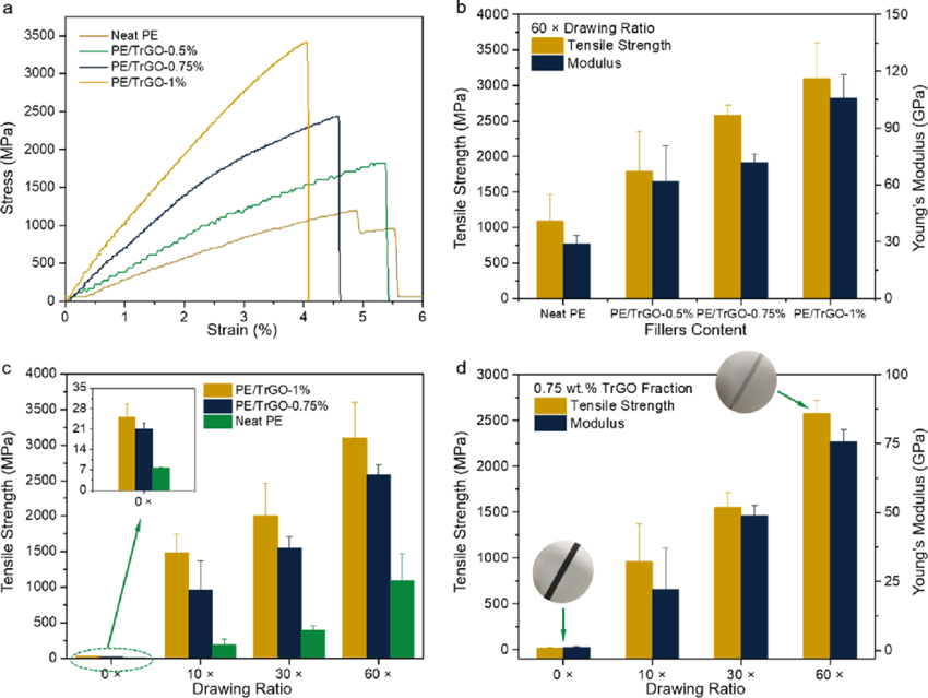 850x639 A Typical Curves Of Petrgo Composite Films