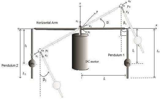 526x324 schematic of rotary double inverted pendulum system download