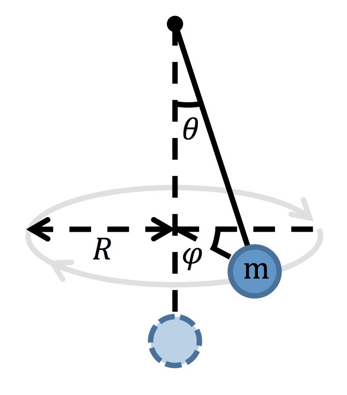 690x784 the conical pendulum