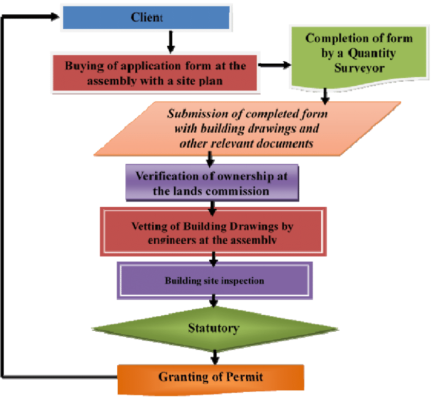 850x772 Flow Chart Showing The Current Building Acquisition Procedure