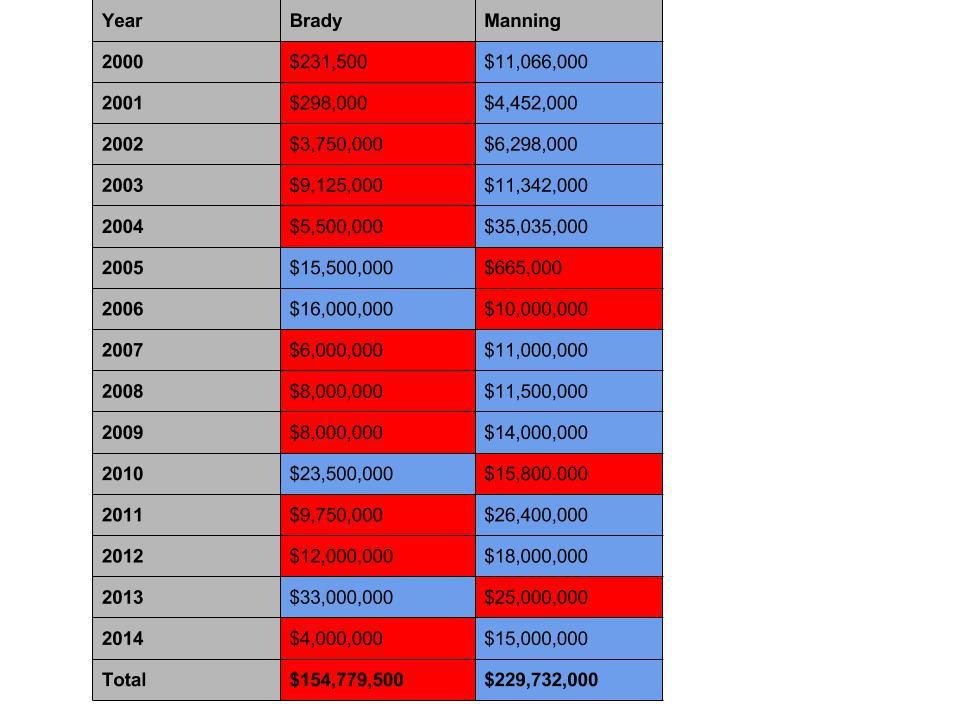 960x720 Tom Brady Vs Peyton Manning Earnings Over The Years