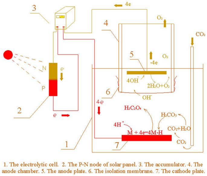 685x585 Artificial Photosynthesis Of Oxalate And Oxalate Based Polymer