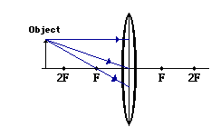 233x151 Converging Lenses