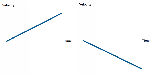 600x300 Velocity Graphs Into Equations Physics! Blog!