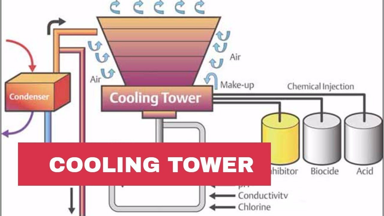 1280x720 Principle Of Cooling Towers Piping Analysis
