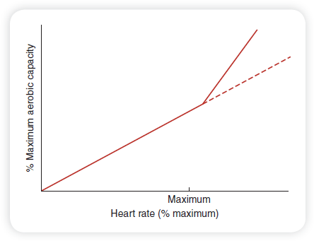 444x341 Treating Physiologic Impairments During Rehabilitation