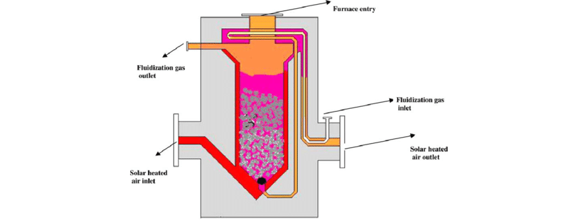 850x327 Schematic Drawing Of The Fluidized Bed Module In The Solar