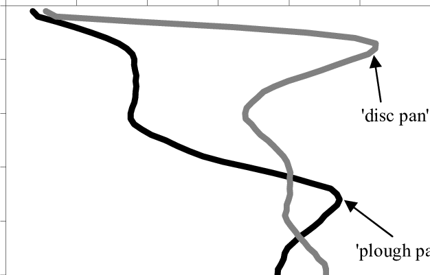 626x401 examples of penetration resistance as a function of depth plough