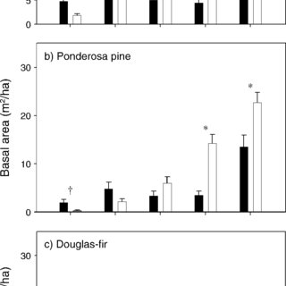 320x320 diameter class distribution of basal area