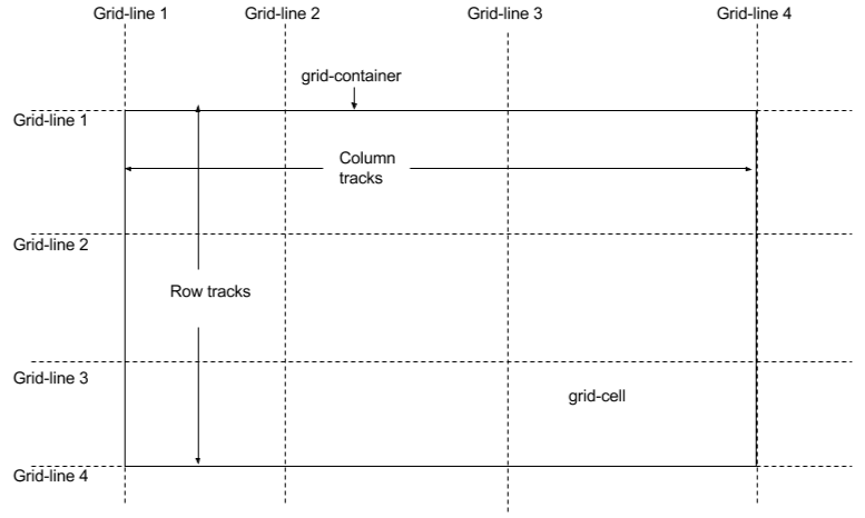 777x466 Thinking In Css Grid Statuscode Medium