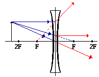 194x150 Diverging Lenses
