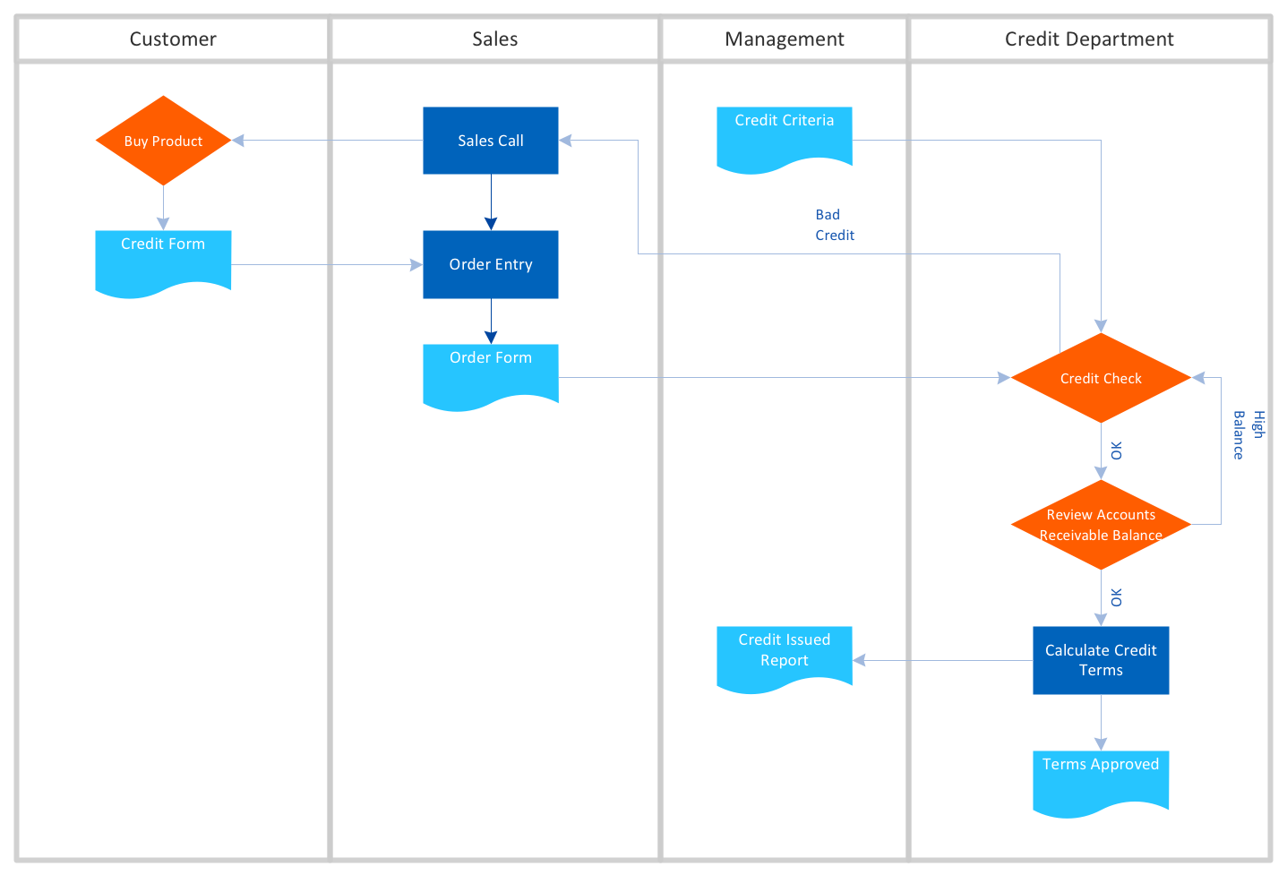 1437x977 Process Flowchart