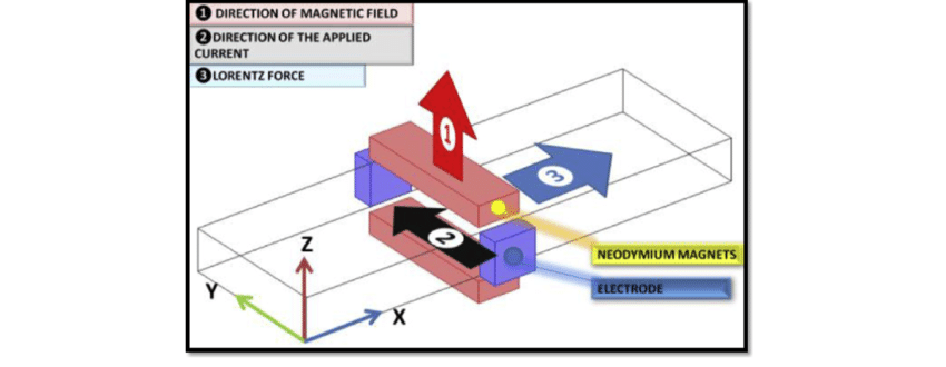 850x330 Schematic Drawing Of Mhd Pump Download Scientific Diagram