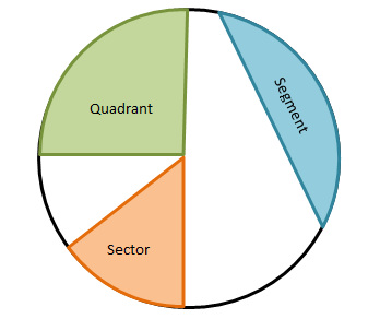 348x292 Parts Of A Circle