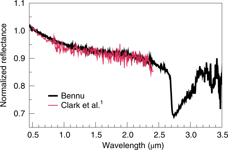 754x496 Evidence For Widespread Hydrated Minerals On Asteroid