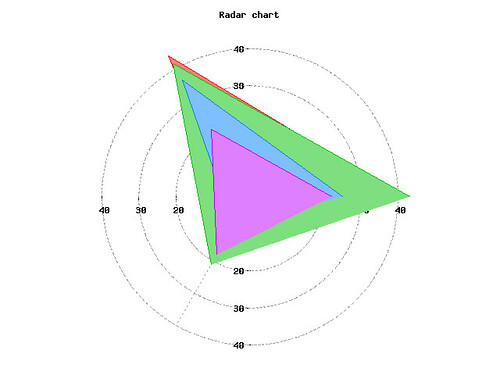500x375 Radar Chart In Gnuplot Blog