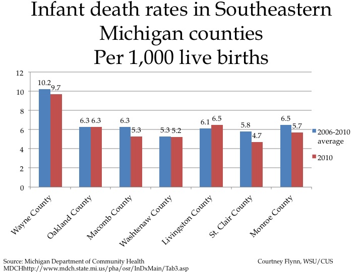 720x540 infant mortality rates in detroit and michigan drawing detroit