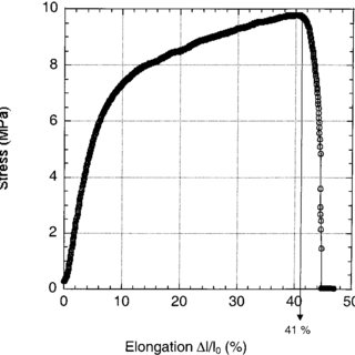 320x320 stress strain curve for dbeeepsa doped pani