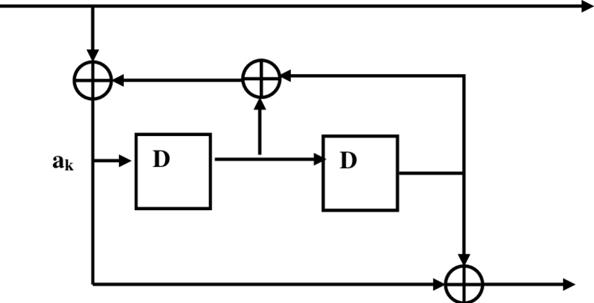 850x434 Recursive Systematic Convolutional Encoder Download Scientific