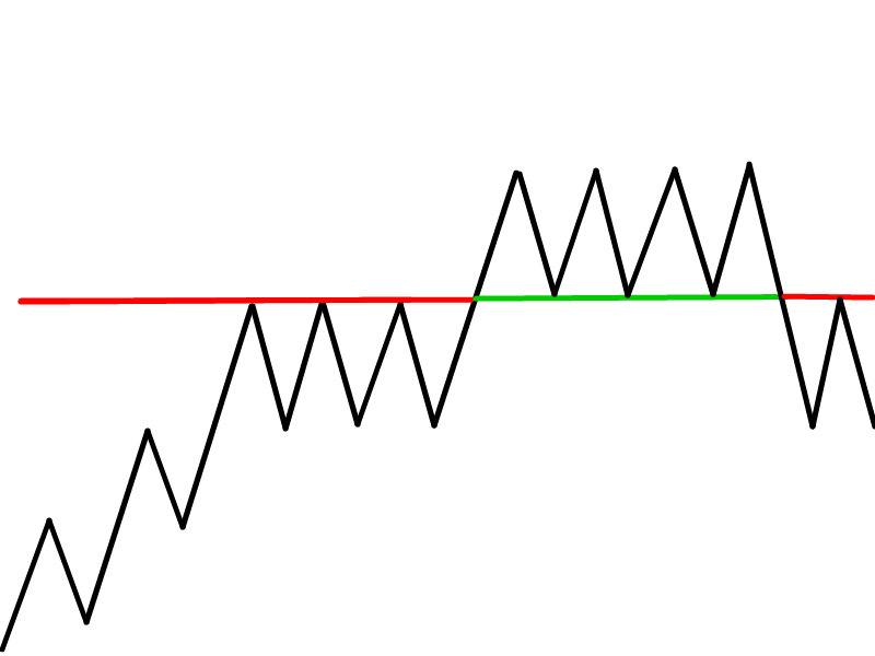 800x600 support and resistance a tutorials speedpaint drawing
