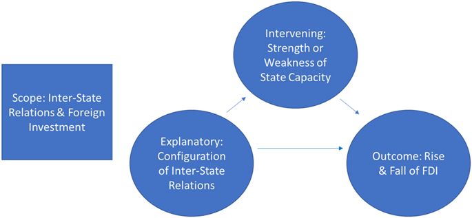 685x317 Inter State Relations And State Capacity The Rise And Fall