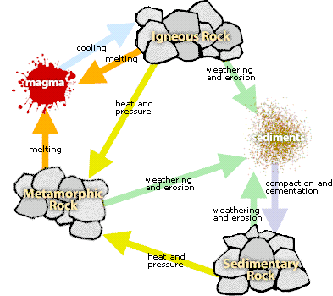 333x296 Making Breaking The Rock Cycle