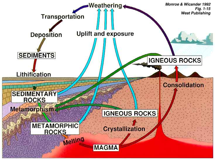 735x546 Rock Cycle Diagrams