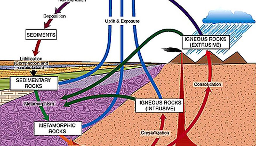 877x500 rock cycle process sciencing