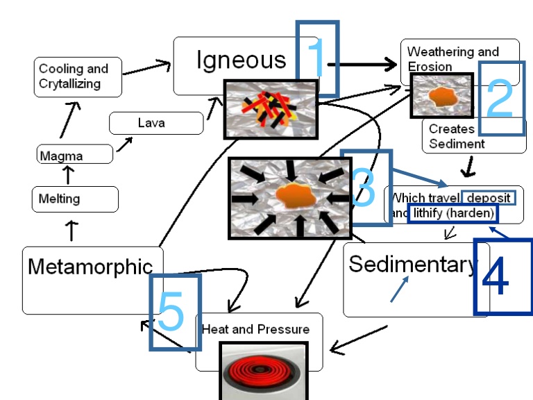 768x576 Rocks, Rock Cycle Earth Science Lesson Powerpoint
