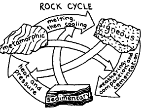 294x223 The World We Walk On, The Rock Cycle