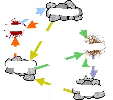393x350 rock cycle diagram quizlet