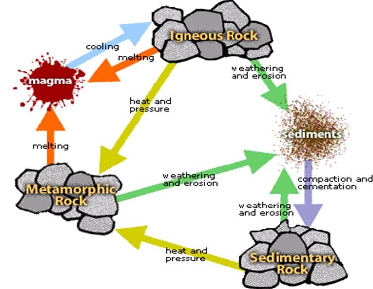 754x585 Rock Cycle Diagram