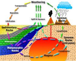251x201 Image Result For Rock Cycle Diagram With Labels Gr Science