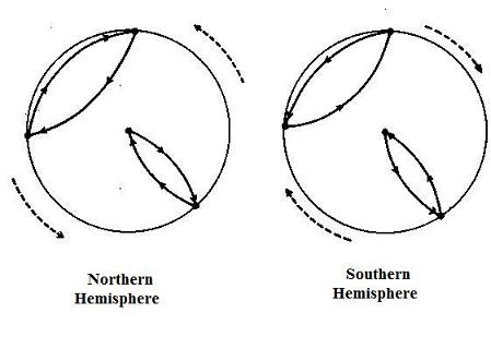 449x320 Coriolis Explained