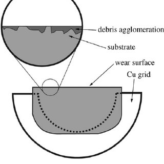 320x320 A Schematic Drawing Of Alumina Sample With Wear Scar On Top Edge
