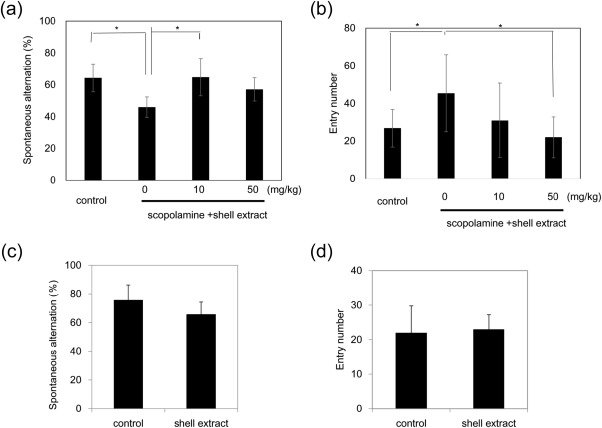 602x428 Effects Of Scallop Shell Extract On Scopolamine Induced Memory