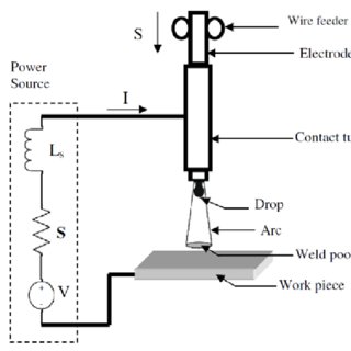 320x320 Schematic Diagram Of Gmaw System Download Scientific Diagram