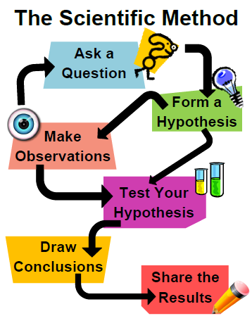 Scientific Method Drawing | Free download on ClipArtMag