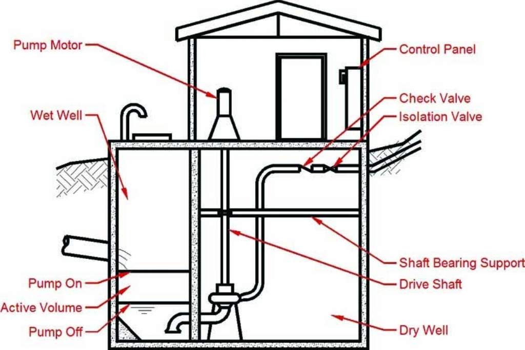 1024x683 pump station wet wells vs dry wells municipal sewer and water