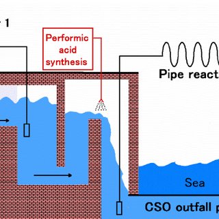 320x320 schematic drawing of the combined sewer overflow system connected