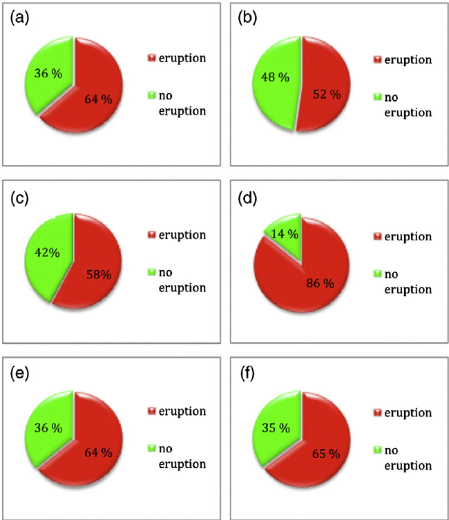 650x753 Pie Charts Of The Proportions Of Volcanoes With Unrest Leading